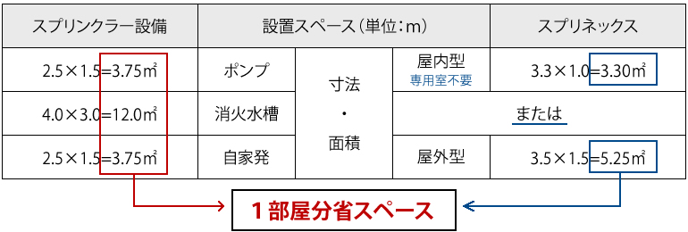 1部屋分省スペース