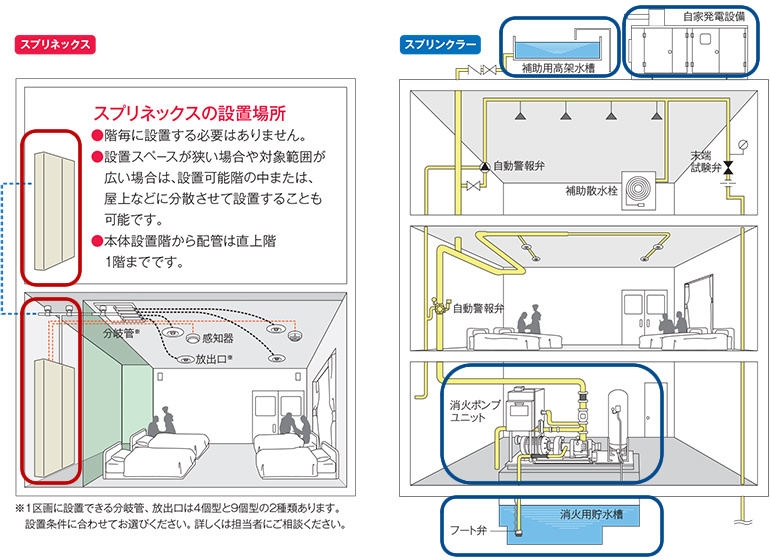 スプリネックスの設置場所