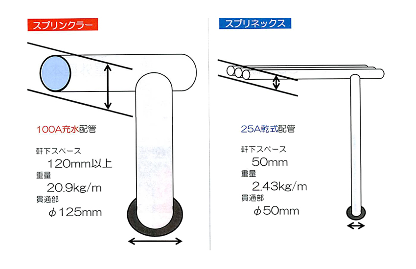 スプリネックスの場合、配管は最大３４φと細い為、天井裏での配管が容易で、天井解体を最小限に抑えられる