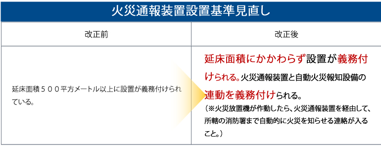 火災通報装置設置基準見直し