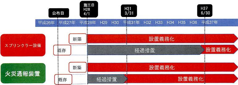 施行日、経過措置